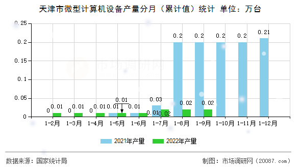 天津市微型计算机设备产量分月（累计值）统计