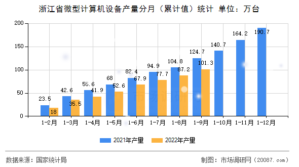 浙江省微型计算机设备产量分月(累计值)统计 浙江省微型计算机设备产量分月(累计值)统计