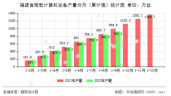 福建省微型计算机设备产量分月（累计值）统计图