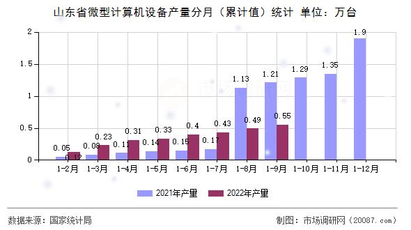 山东省微型计算机设备产量分月（累计值）统计