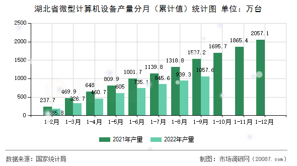 湖北省微型计算机设备产量分月（累计值）统计图