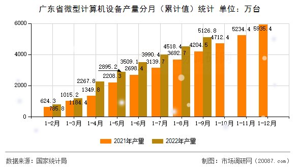 广东省微型计算机设备产量分月(累计值)统计 广东省微型计算机设备产量分月(累计值)统计