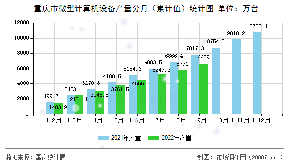 重庆市微型计算机设备产量分月（累计值）统计图