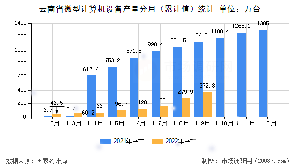 云南省微型计算机设备产量分月（累计值）统计