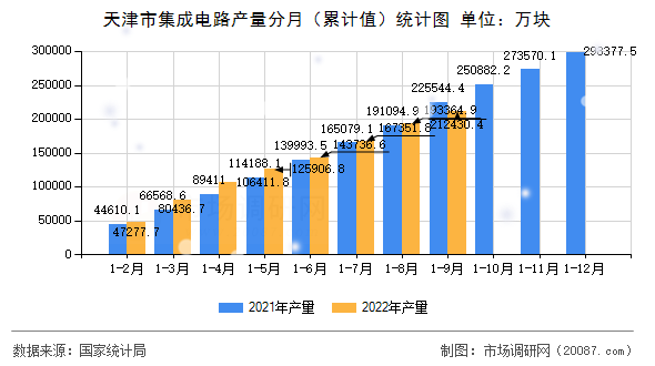 天津市集成电路产量分月（累计值）统计图