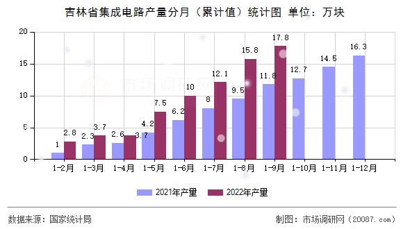 吉林省集成电路产量分月（累计值）统计图
