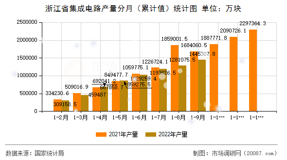 浙江省集成电路产量分月（累计值）统计图