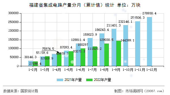 福建省集成电路产量分月（累计值）统计