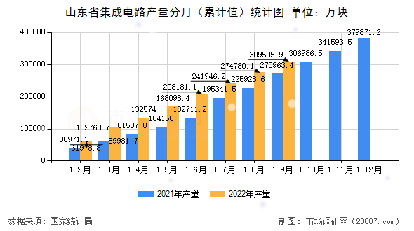 山东省集成电路产量分月（累计值）统计图