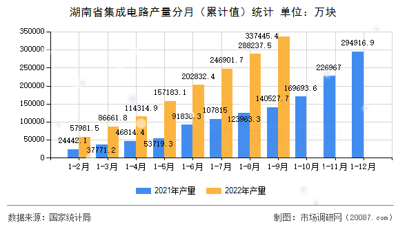 湖南省集成电路产量分月（累计值）统计