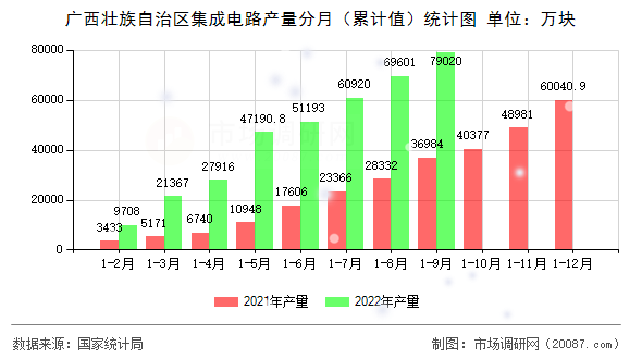广西壮族自治区集成电路产量分月(累计值)统计图 广西壮族自治区集成电路产量分月(累计值)统计图