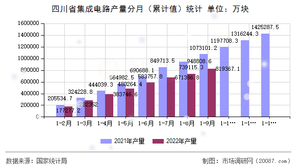 四川省集成电路产量分月（累计值）统计