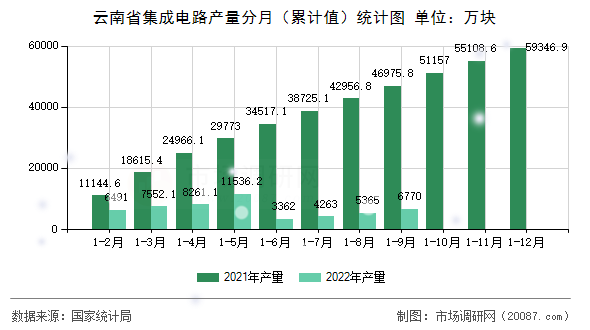 云南省集成电路产量分月(累计值)统计图 云南省集成电路产量分月(累计值)统计图