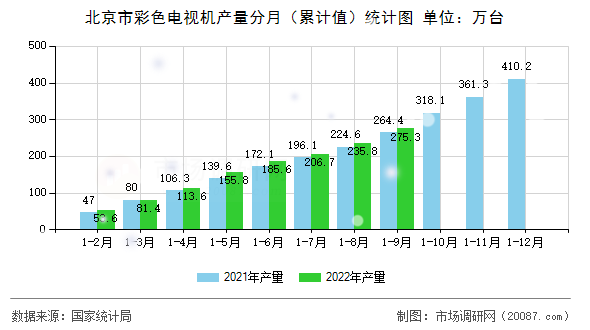 北京市彩色电视机产量分月（累计值）统计图
