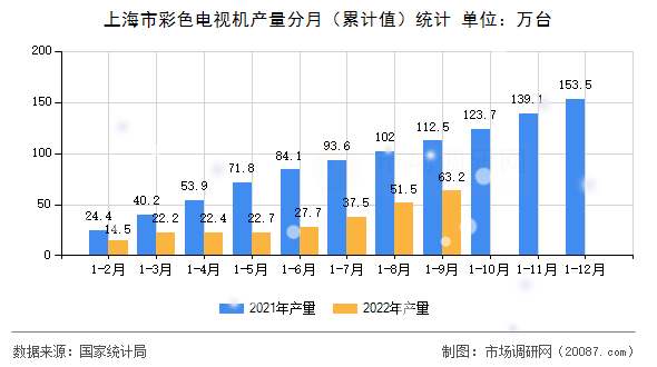 上海市彩色电视机产量分月（累计值）统计