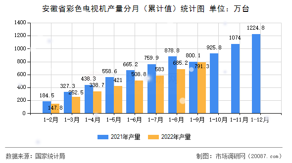 安徽省彩色电视机产量分月（累计值）统计图