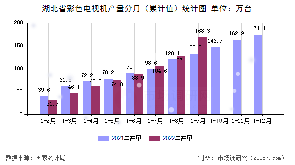 湖北省彩色电视机产量分月（累计值）统计图