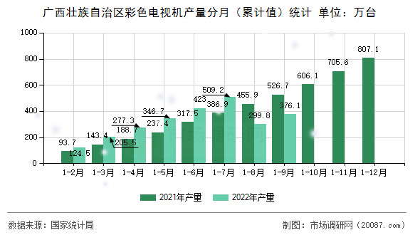 广西壮族自治区彩色电视机产量分月(累计值)统计 广西壮族自治区彩色电视机产量分月(累计值)统计