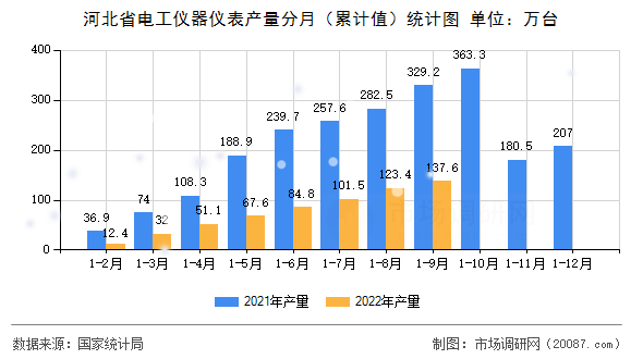 河北省电工仪器仪表产量分月（累计值）统计图