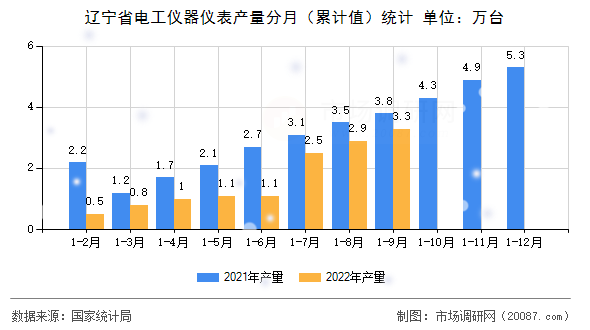 辽宁省电工仪器仪表产量分月（累计值）统计