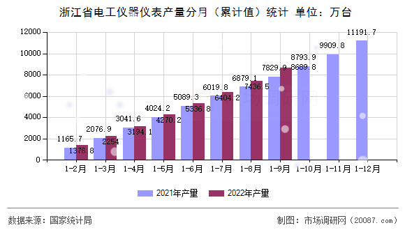 浙江省电工仪器仪表产量分月(累计值)统计 浙江省电工仪器仪表产量分月(累计值)统计