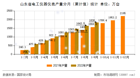 山东省电工仪器仪表产量分月（累计值）统计