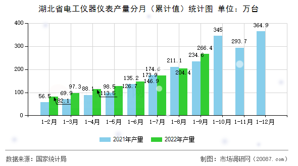 湖北省电工仪器仪表产量分月（累计值）统计图