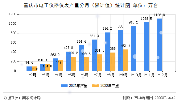 重庆市电工仪器仪表产量分月（累计值）统计图