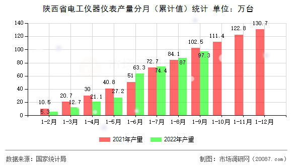 陕西省电工仪器仪表产量分月（累计值）统计