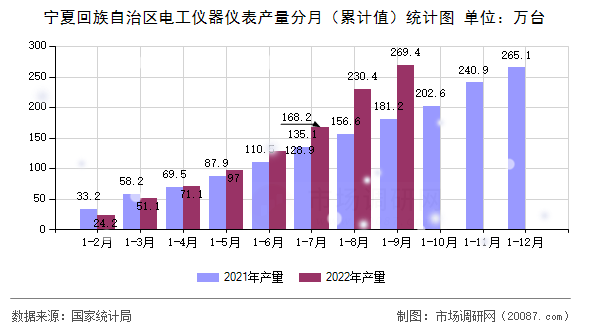 宁夏回族自治区电工仪器仪表产量分月(累计值)统计图 宁夏回族自治区电工仪器仪表产量分月(累计值)统计图