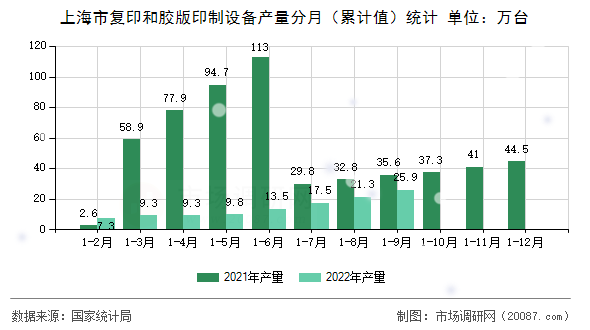 上海市复印和胶版印制设备产量分月（累计值）统计