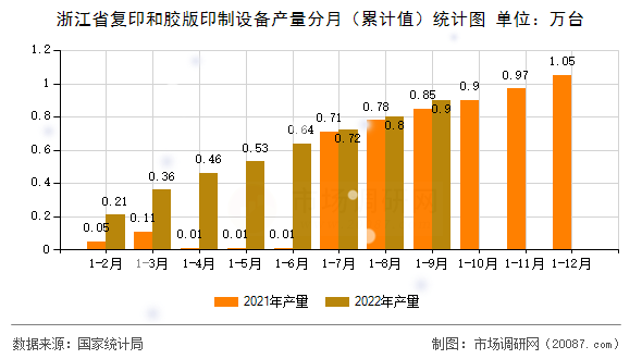 浙江省复印和胶版印制设备产量分月(累计值)统计图 浙江省复印和胶版印制设备产量分月(累计值)统计图