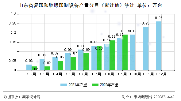 山东省复印和胶版印制设备产量分月（累计值）统计