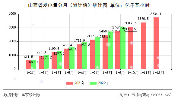 山西省发电量分月（累计值）统计图