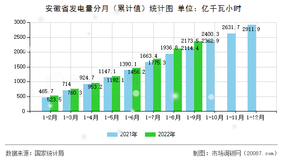安徽省发电量分月（累计值）统计图
