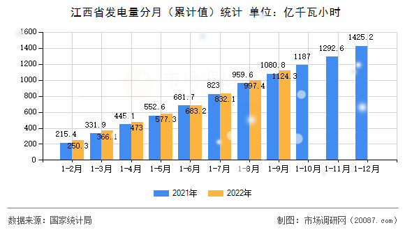 江西省发电量分月(累计值)统计 江西省发电量分月(累计值)统计