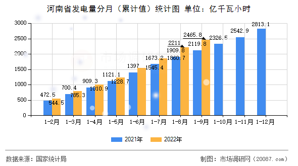 河南省发电量分月（累计值）统计图
