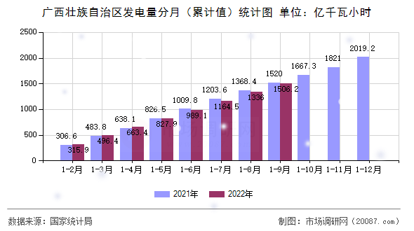 广西壮族自治区发电量分月（累计值）统计图