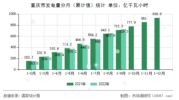 重庆市发电量分月(累计值)统计 重庆市发电量分月(累计值)统计