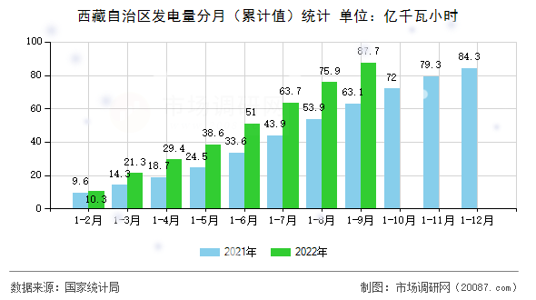 西藏自治区发电量分月（累计值）统计
