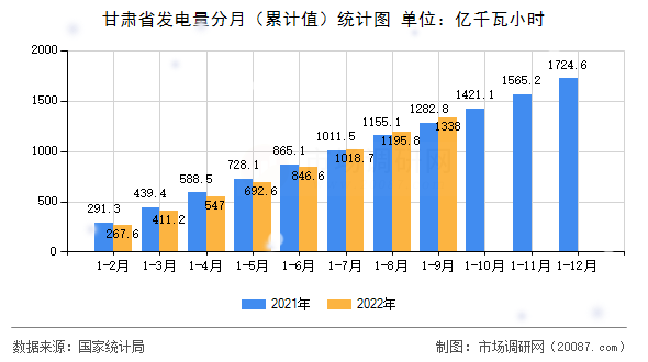 甘肃省发电量分月(累计值)统计图 甘肃省发电量分月(累计值)统计图