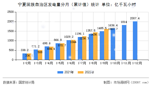 宁夏回族自治区发电量分月（累计值）统计