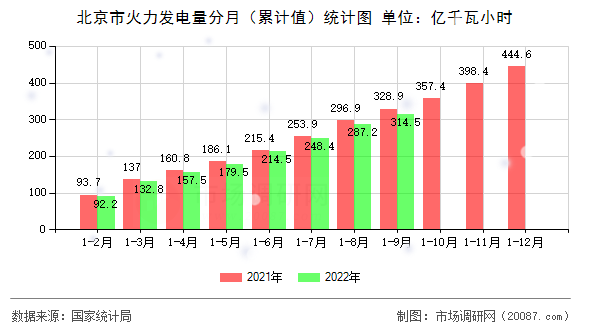 北京市火力发电量分月（累计值）统计图