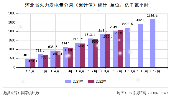 河北省火力发电量分月(累计值)统计 河北省火力发电量分月(累计值)统计