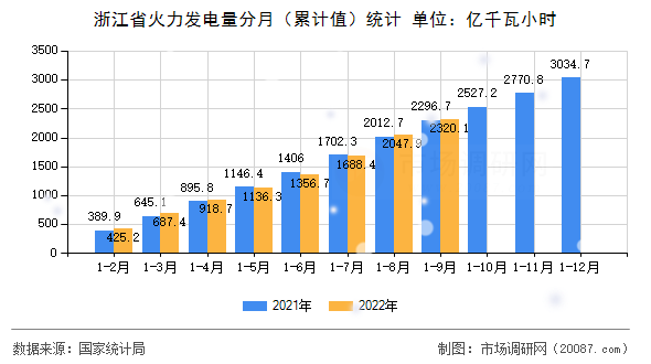 浙江省火力发电量分月(累计值)统计 浙江省火力发电量分月(累计值)统计