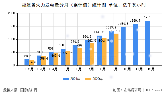 福建省火力发电量分月(累计值)统计图 福建省火力发电量分月(累计值)统计图