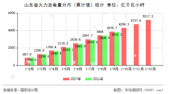 山东省火力发电量分月（累计值）统计