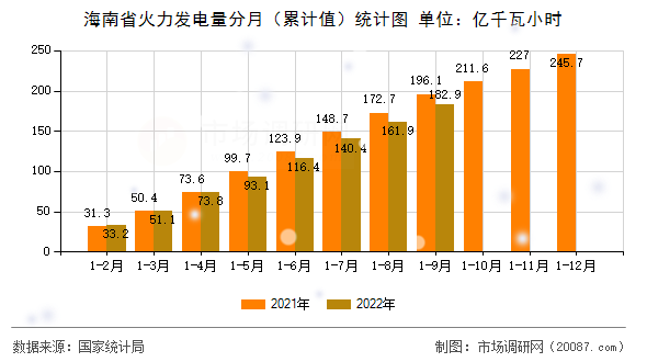 海南省火力发电量分月(累计值)统计图 海南省火力发电量分月(累计值)统计图