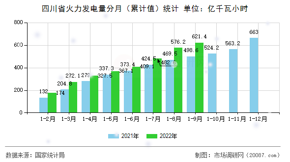 四川省火力发电量分月(累计值)统计 四川省火力发电量分月(累计值)统计