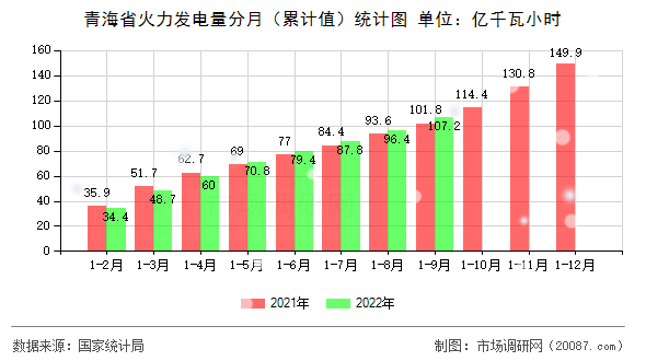 青海省火力发电量分月(累计值)统计图 青海省火力发电量分月(累计值)统计图
